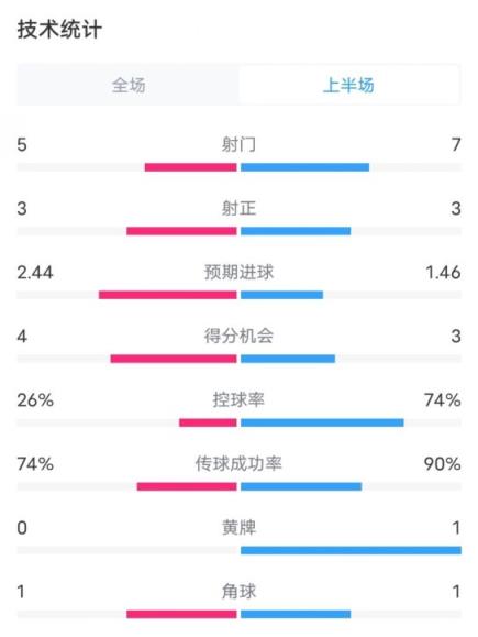 本菲卡半场3-1巴萨数据：射门5-7，射正3-3，控球率26%-74%