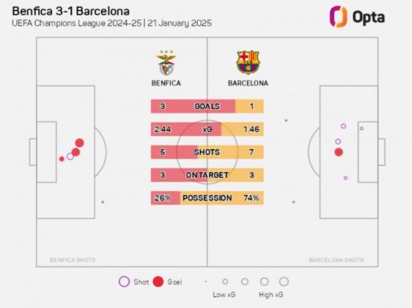 自03-04赛季以来，巴萨在欧冠初次上半场被对手3次射正打进3球