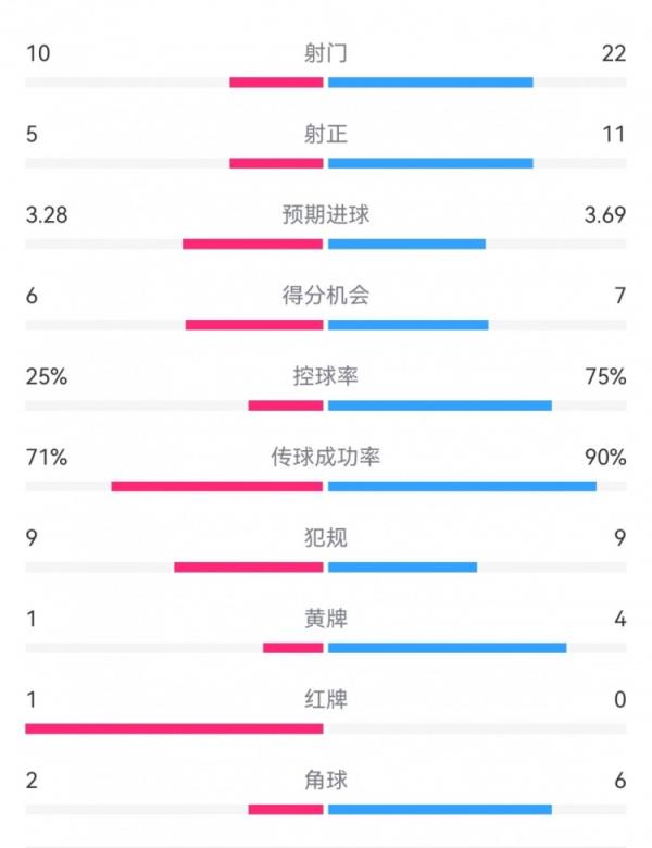 巴萨5-4本菲卡数据：射门22-10，射正11-5，得分时机7-6