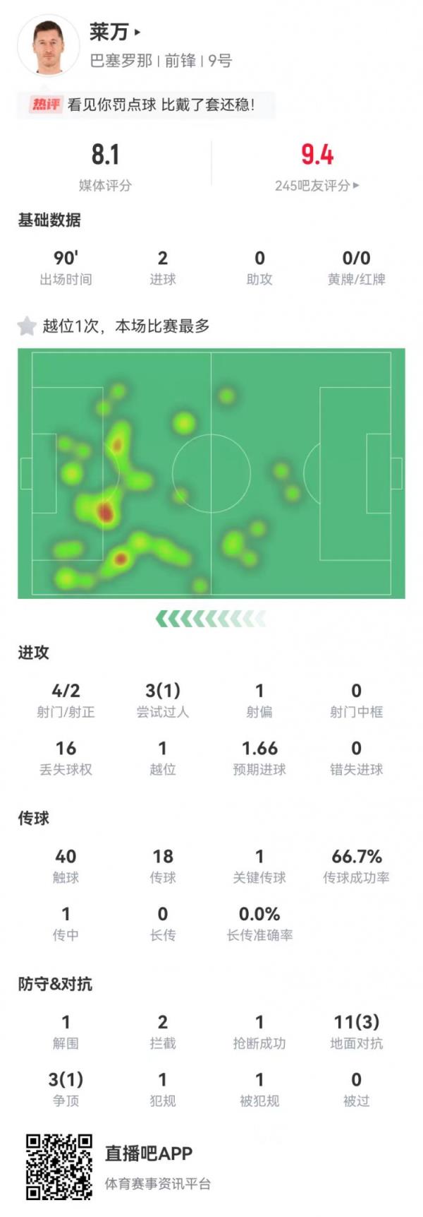 莱万本场4射2正进2球+1造良机 14对立4成功 获评8.1分