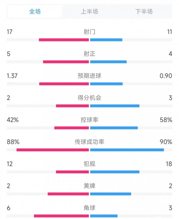 米兰vs赫罗纳数据：射门17比11、射正5比4、控球率42%比58%