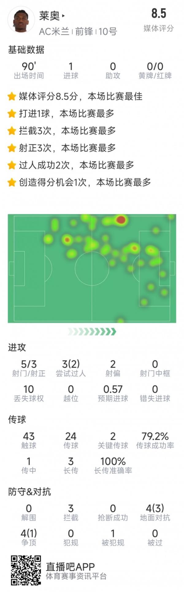 莱奥本场数据：打进制胜球，5射3正，2要害传球，3次阻拦