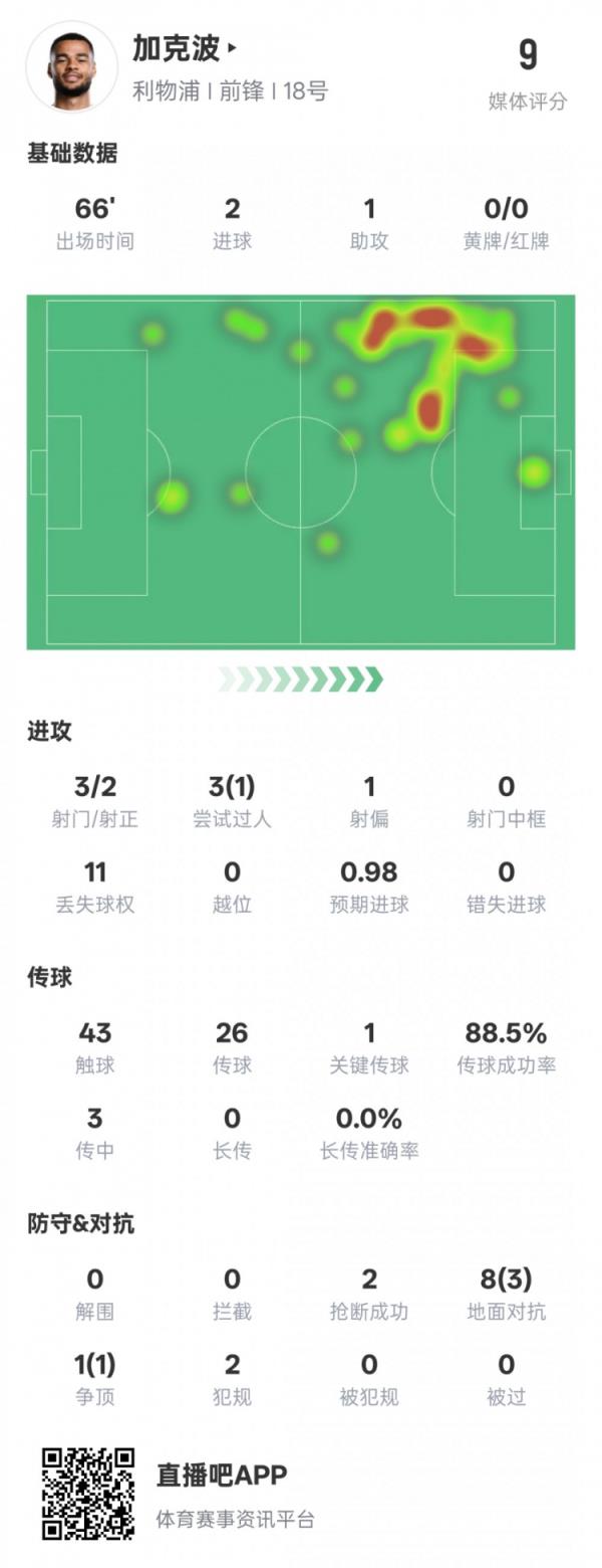 加克波本场竞赛数据：2射1传+1要害传球2抢断，评分9.0