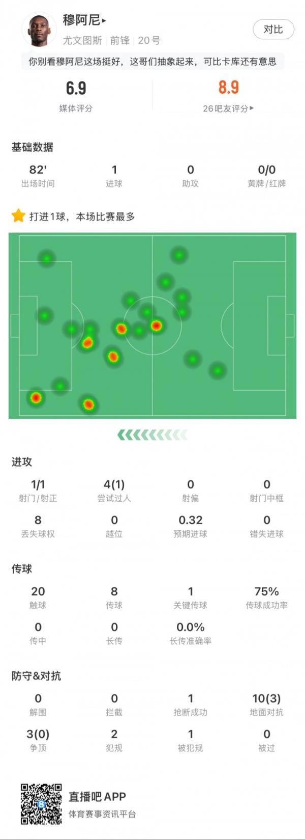 首秀！穆阿尼本场1次射门打进1球，8次传球，13次对立赢得3次