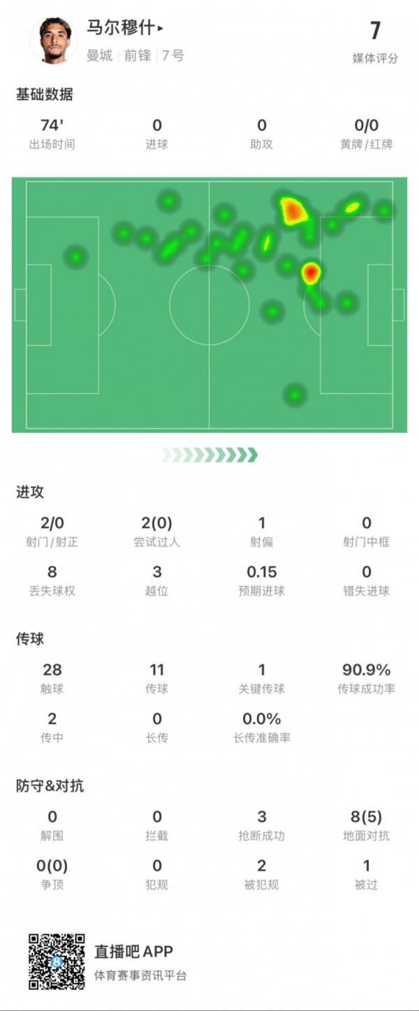 马尔穆什本场数据：2次射门0次射正，3次越位，3次抢断