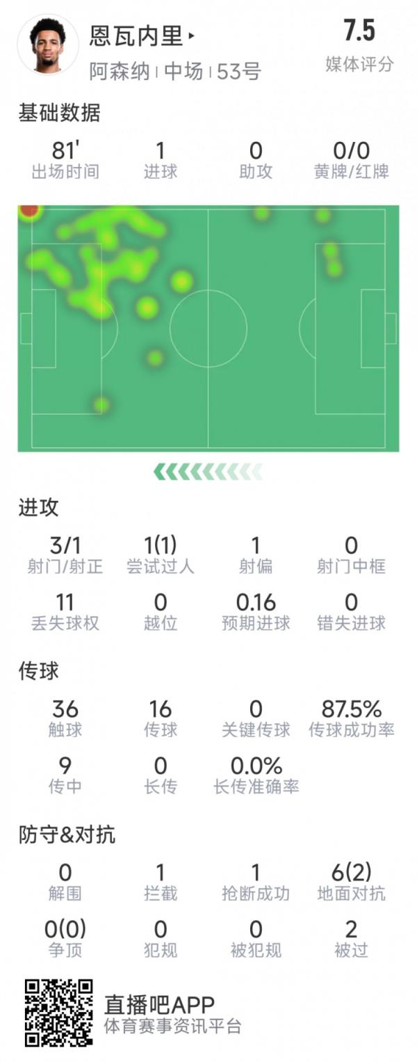 恩瓦内中本场数据：1粒进球，3射1正，1次过人，评分7.5分