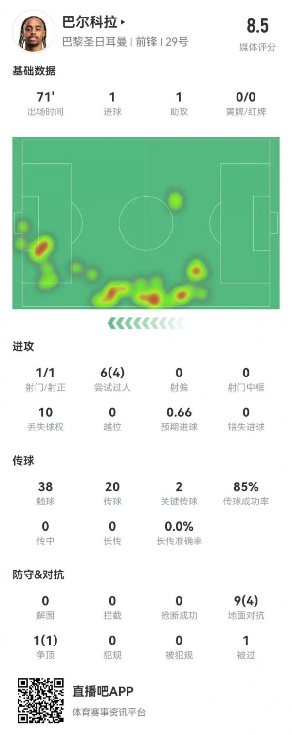 巴尔科拉本场数据：1球1助攻+2发明严重时机，获评8.5分