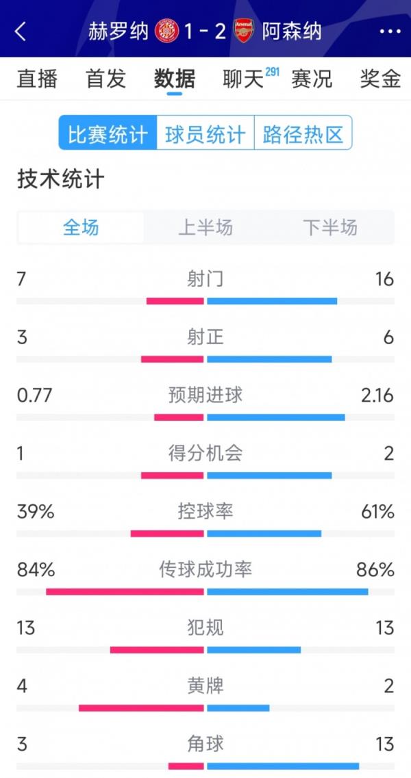 反转制胜！阿森纳2-1赫罗纳全场数据：射门16-7，射正6-3