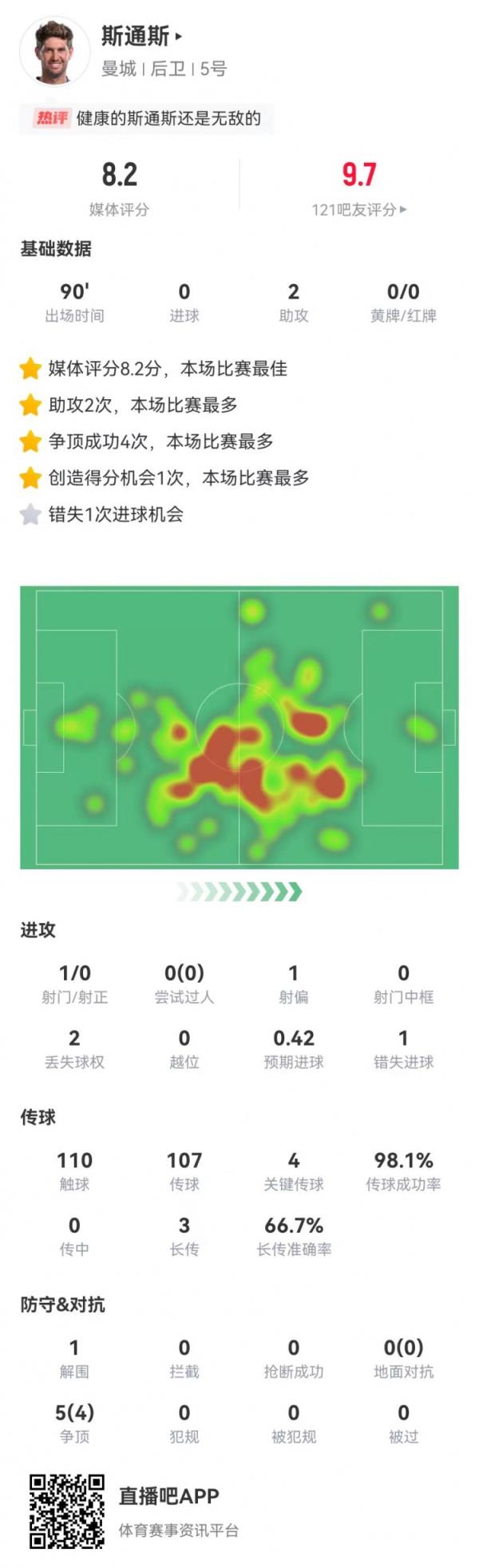 斯通斯本场2送助攻+1失良机+4要害传球，获评8.2分全场最高