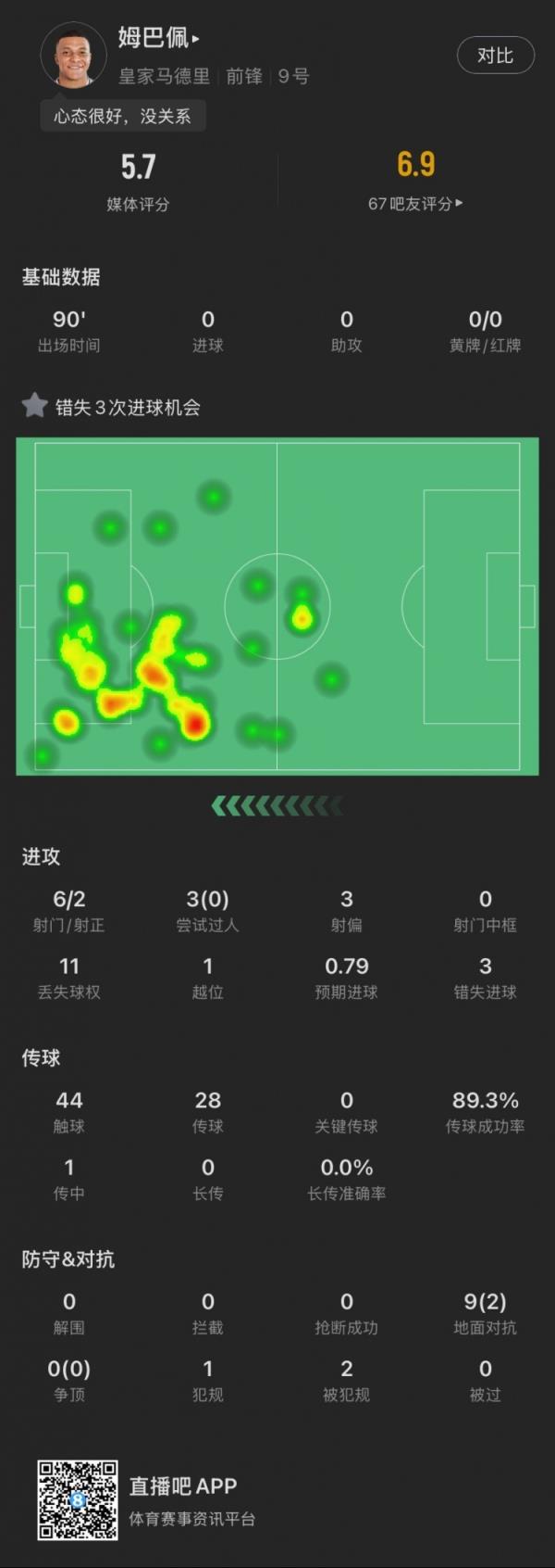 姆巴佩本场：失去3次良机，3次过人0成功，1越位，5.7分全场最低