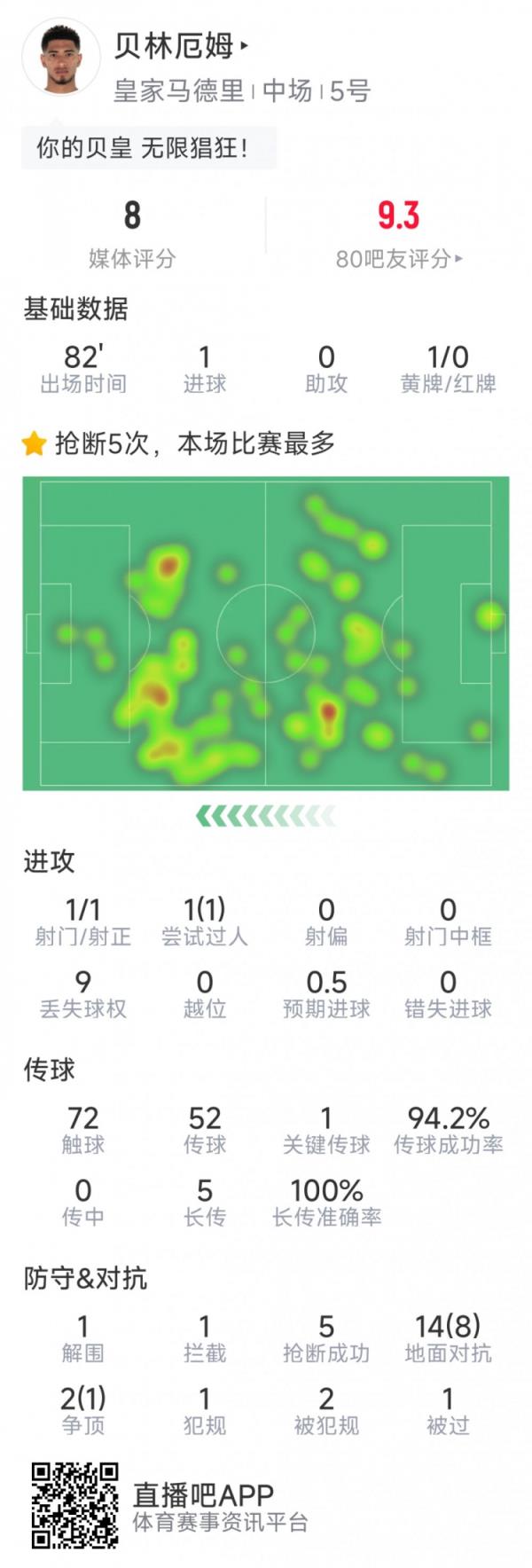 贝林厄姆本场数据：1粒进球，5次抢断，1要害传球，评分8分