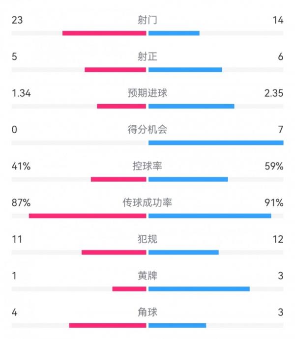 皇马3-0布雷斯特数据：射门14-23，射正6-5，得分时机7-0