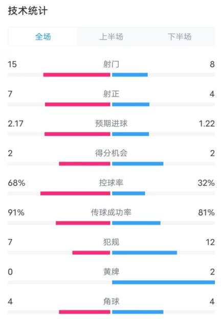 巴萨2-2亚特兰大全场数据：射门15-8，射正7-4，控球率68%-32%