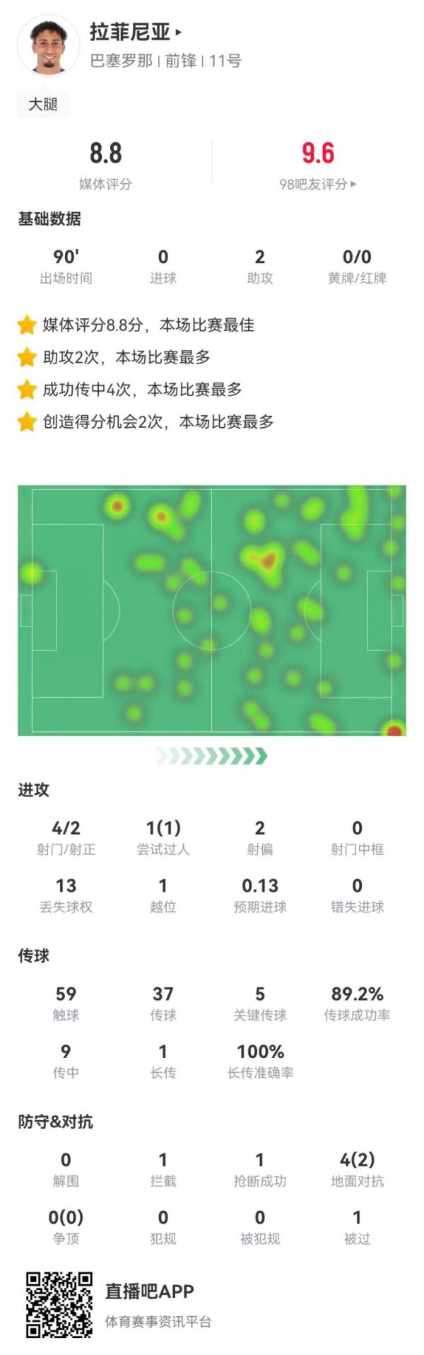 拉菲尼亚本场数据：4射2正+2助攻+5要害传球，8.8分全场最高