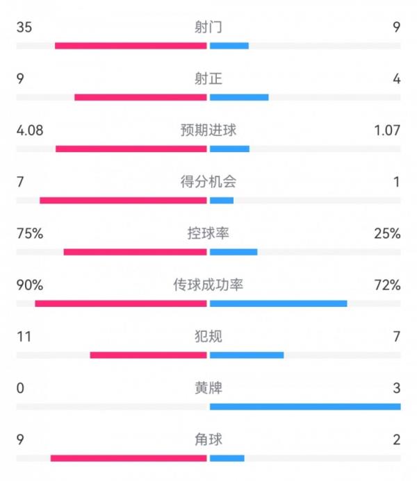 拜仁3-1布拉迪斯拉发数据：射门35-9，射正9-4，得分时机7-1