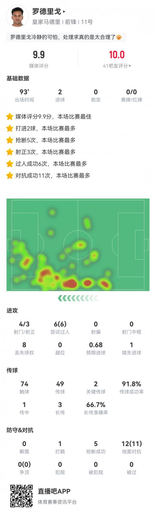 罗德里戈数据：2粒进球，6次过人全成功，11次成功对立，评分9.9