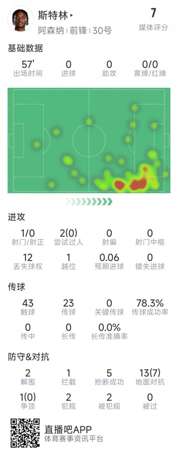 斯特林本场数据：2射0正，5次抢断，2次突围，7次成功对立