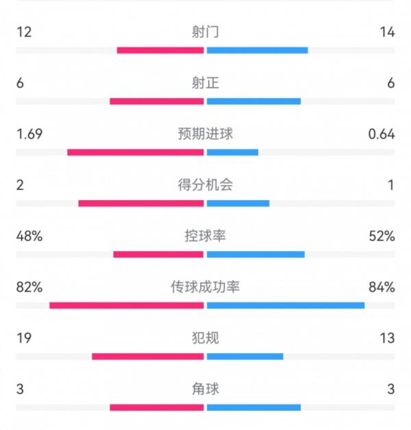  国米2-2博洛尼亚数据：射门12-14，射正6-6，得分时机2-1