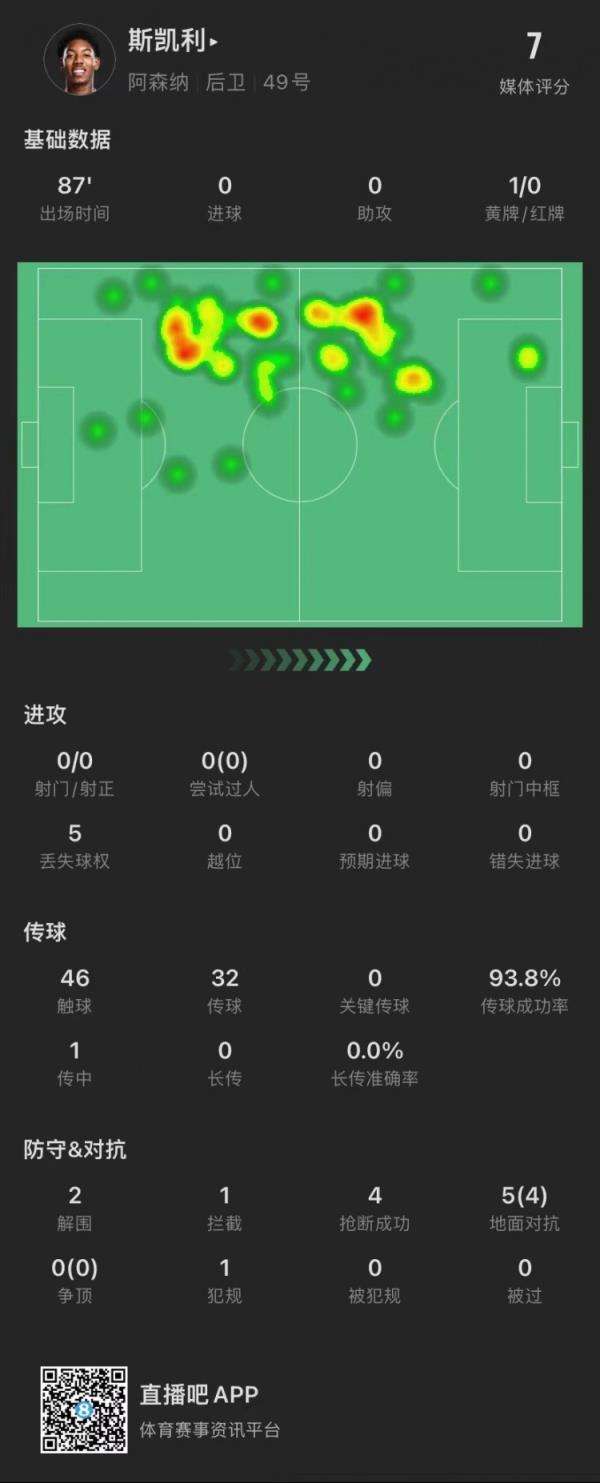  斯凯利本场数据：2突围4抢断 4次赢得地上对立&评分7