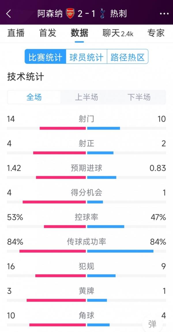 阿森纳2-1热刺全场数据：射门14-10，射正4-2，得分时机4-1