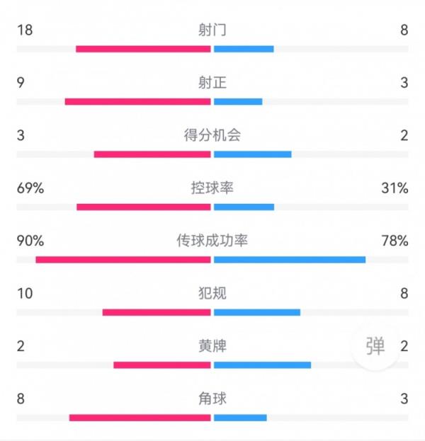 巴萨5-1贝蒂斯数据：射门18-8，射正9-3，得分时机3-2，角球8-3