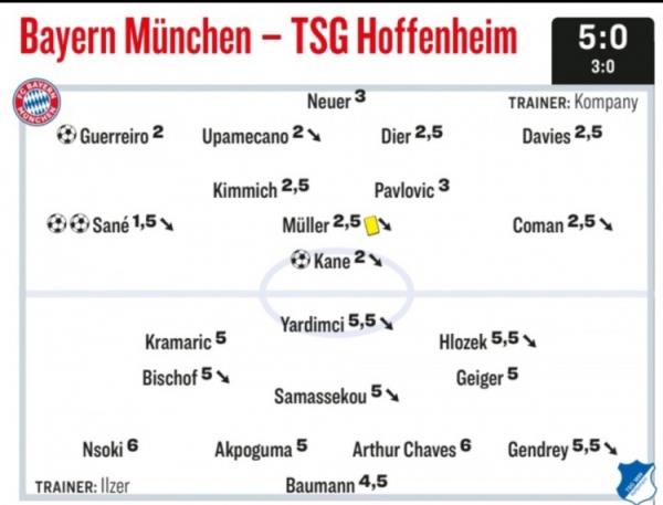  踢球者为拜仁本场球员评分：萨内梅开二度最高，凯恩传射获高分