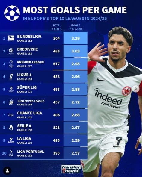  欧洲干流10大联赛场均进球排行：德甲3.29球居首，英超2.98球第三