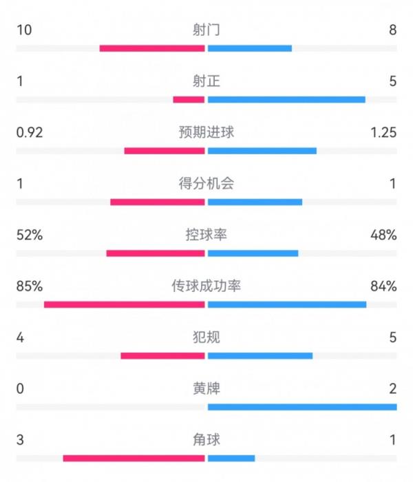  曼联0-1圣徒半场数据：射门10-8，射正1-5，得分时机1-1，角球3-1