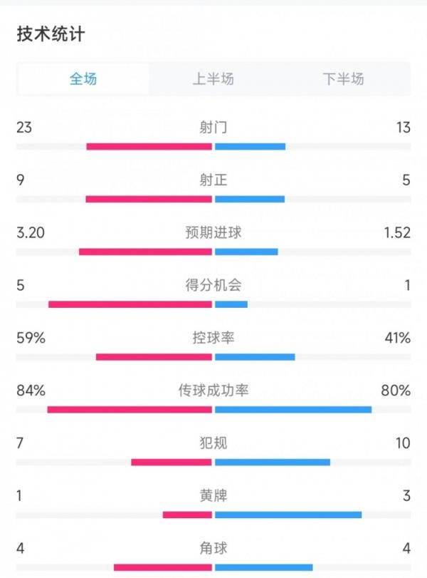  曼联vs南安普顿数据：射门23比13、射正9比5、控球率59%比41%