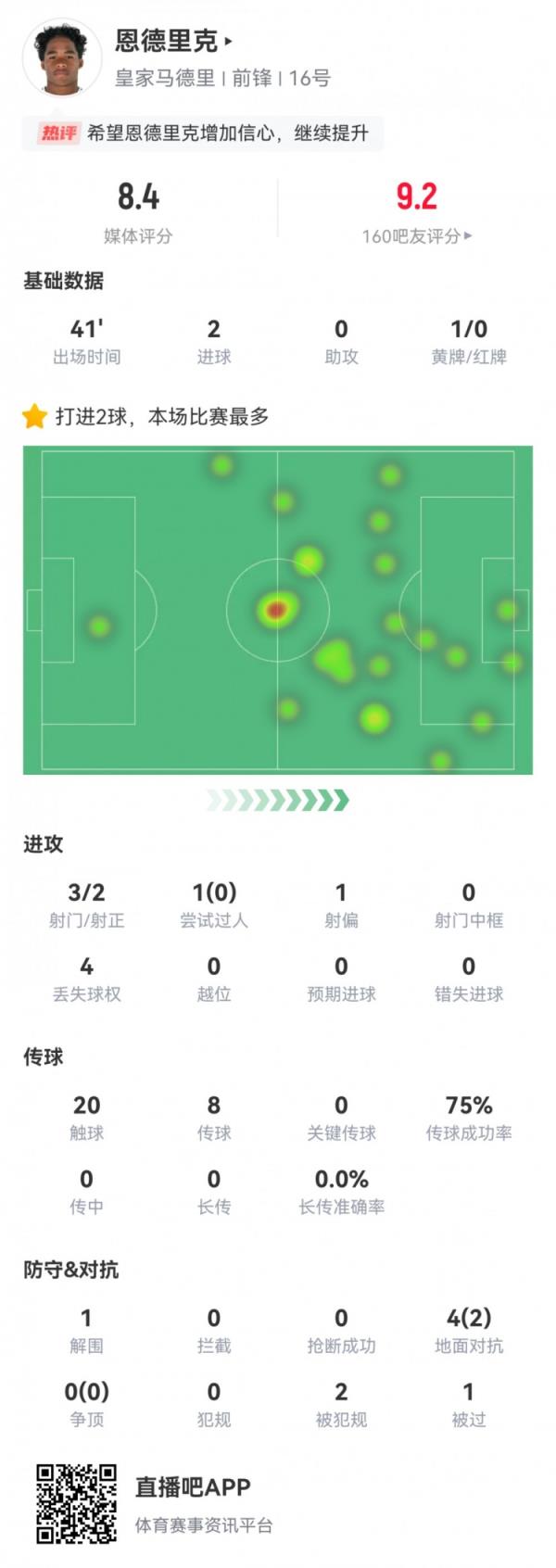 加时双响！18岁恩德里克数据：候补41分钟，3射2正2进球，评分8.4