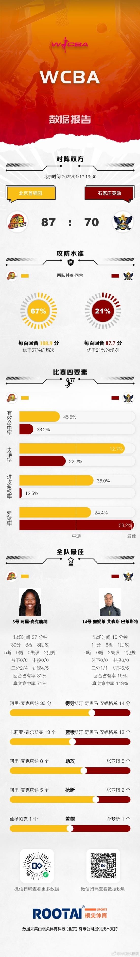  WCBA常规赛：北京打败石家庄 江西不敌合肥 辽宁力克河南