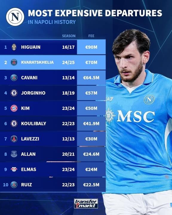  那不勒斯出售球员价格榜：伊瓜因9000万欧居首，K77、卡瓦尼前三