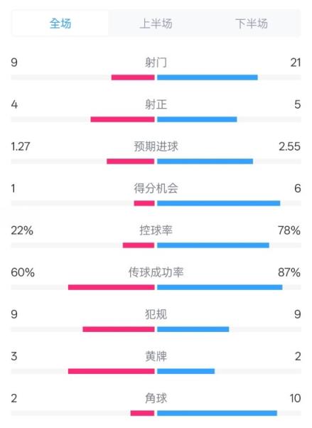  赫塔费1-1巴萨全场数据：射门9-21，射正4-5，控球率22%-78%