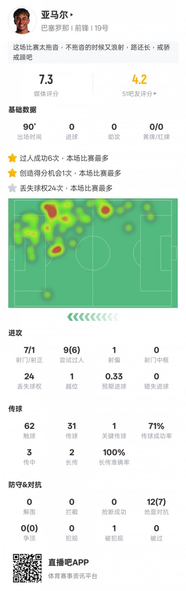  亚马尔本场数据：6次过人成功&24次丢失球权均全场最多，评分7.3