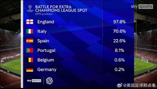 【多一个欧冠名额】英超有97.8%的几率获得下赛季额定的欧冠座位