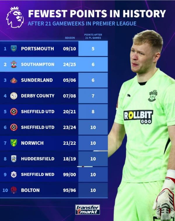  英超前21轮最低积分：朴茨茅斯5分居首，本赛季南安普顿6分次席