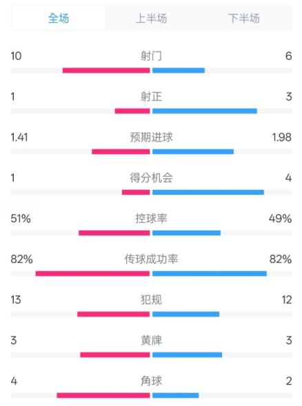  曼联1-3布莱顿数据：射门10-6，射正1-3，控球率51%-49%