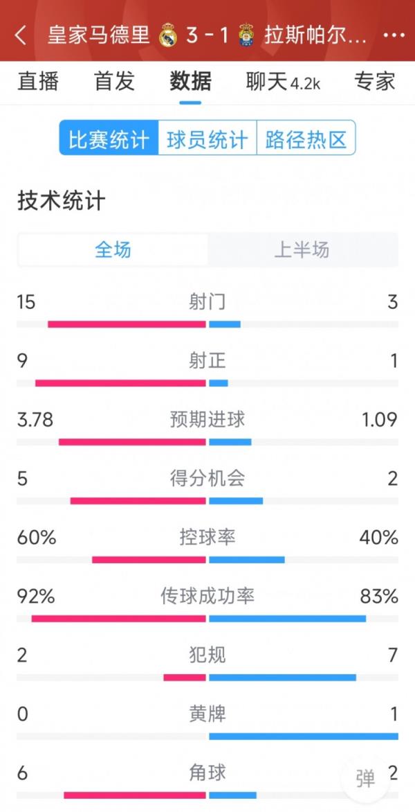  半场完结反转，皇马vs拉斯帕尔马斯半场数据：射门15-3，射正9-1