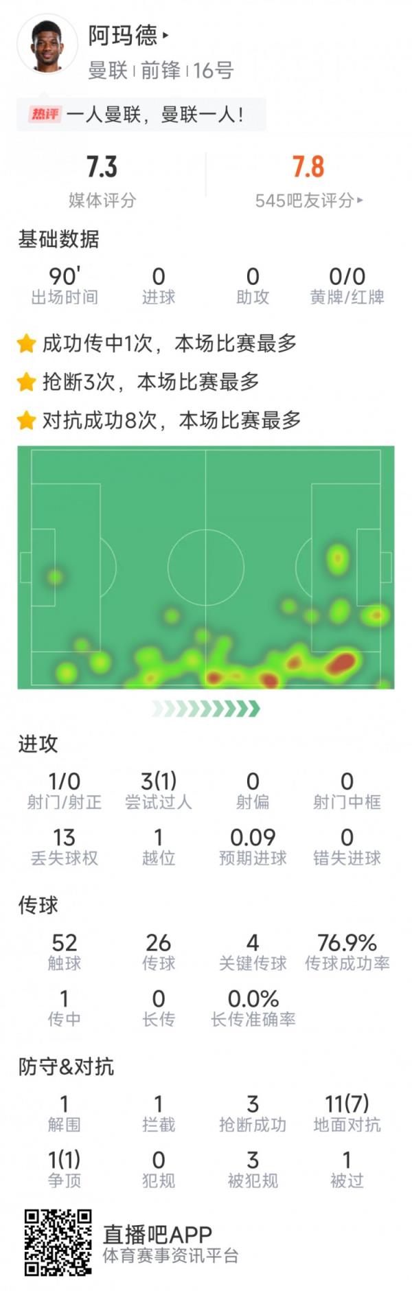  阿玛德本场数据：4次要害传球，12次对立8次成功，3次抢断