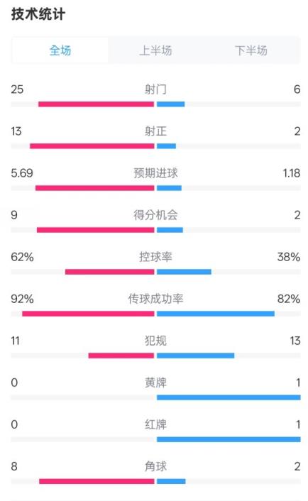 皇马4-1拉斯帕尔马斯数据：射门25-6，射正13-2，控球率62%-38%