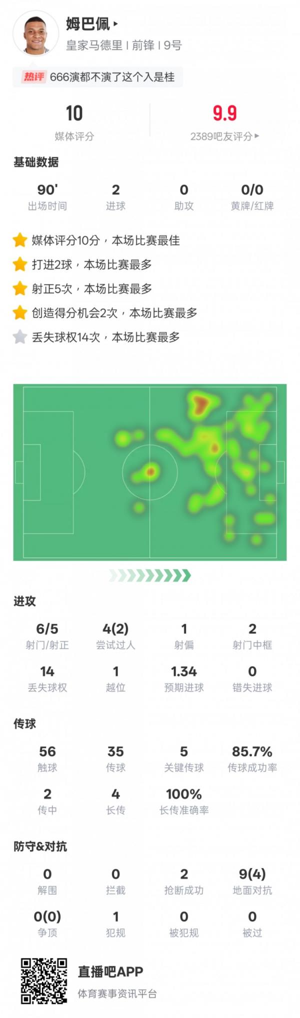  姆巴佩本场数据：2进球5要害传球&14次丢失球权，评分10全场最高