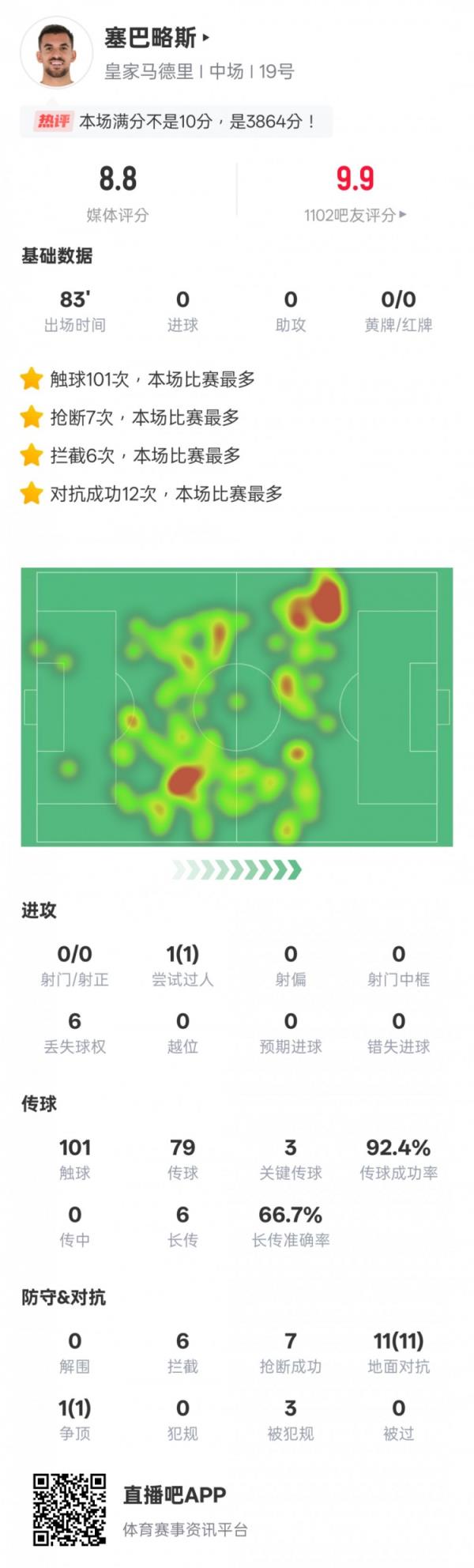  塞巴略斯本场数据：6阻拦7抢断均为全场最多+3要害传球，评分8.8