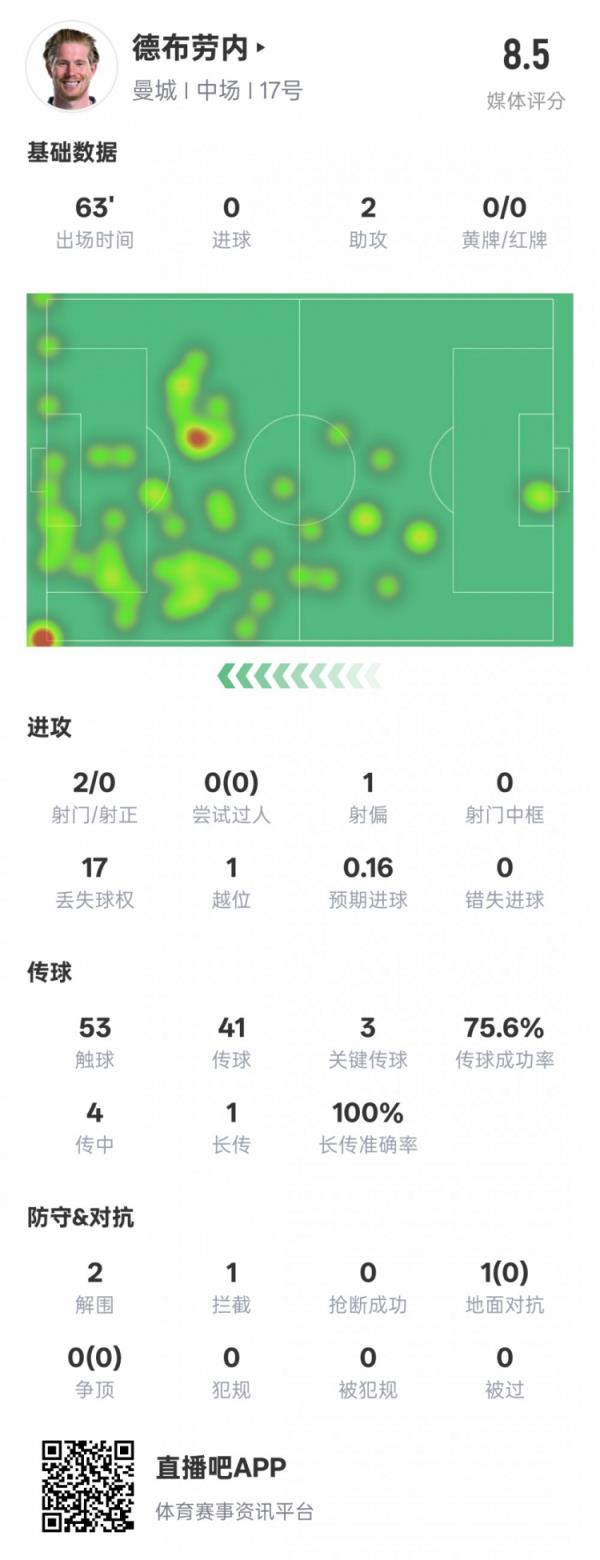  德布劳内本场数据：2助攻3要害传球&17次丢失球权，评分8.5