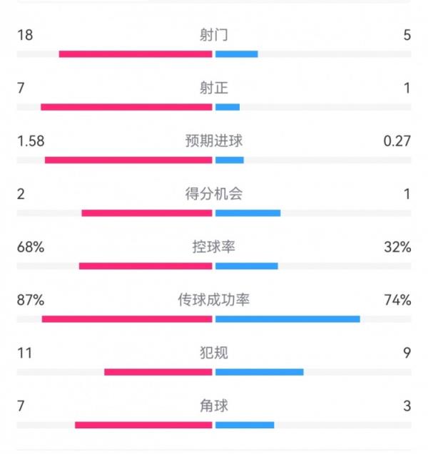  国米3-1恩波利数据：射门18-5，射正7-1，得分时机2-1