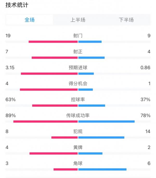  切尔西3-1狼队全场数据：控球率63%-37%，射门19-9，射正7-4