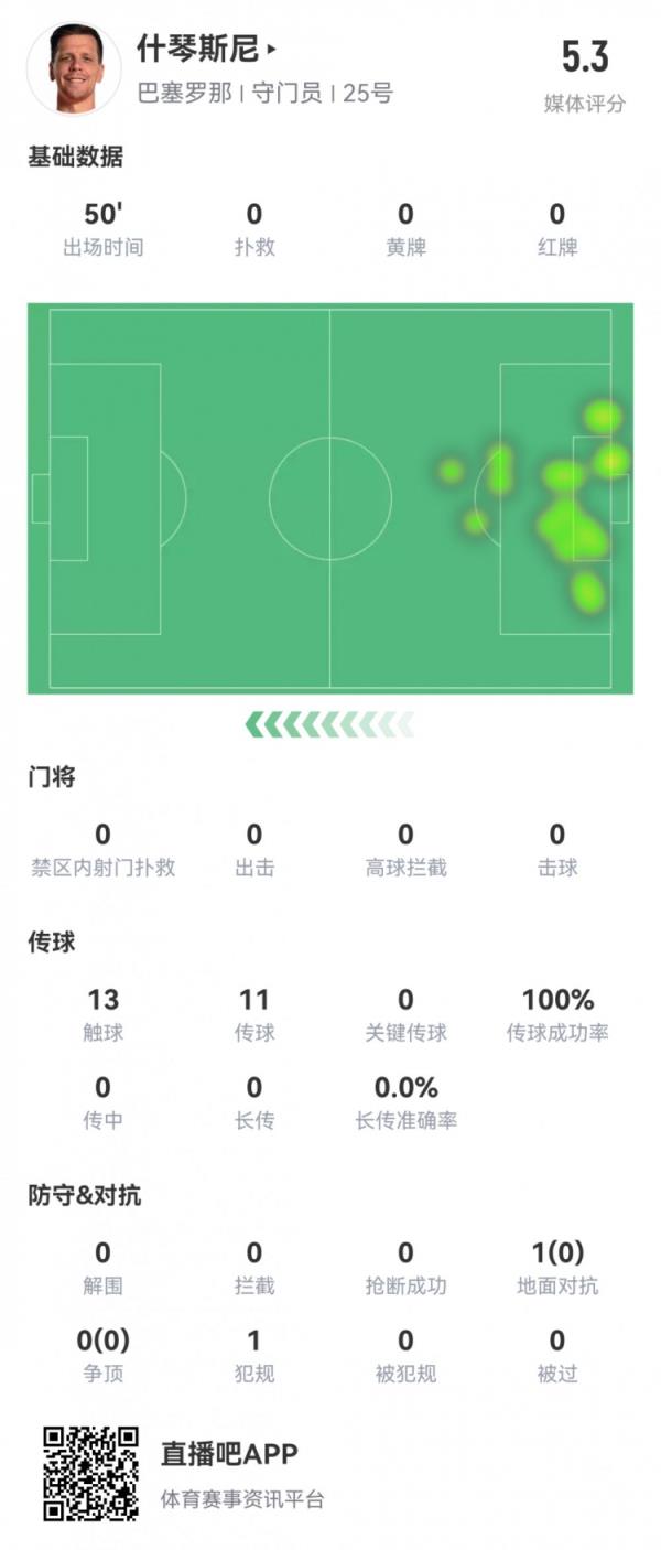  什琴斯尼半场数据：1次失误致丢球1次送点，0补救，5.3分全场最低