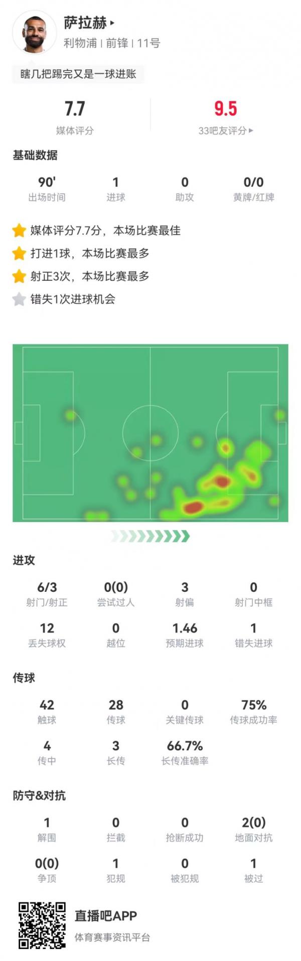  萨拉赫本场6射3正进1球+1失良机 4传中0成功 7.7分全场最高