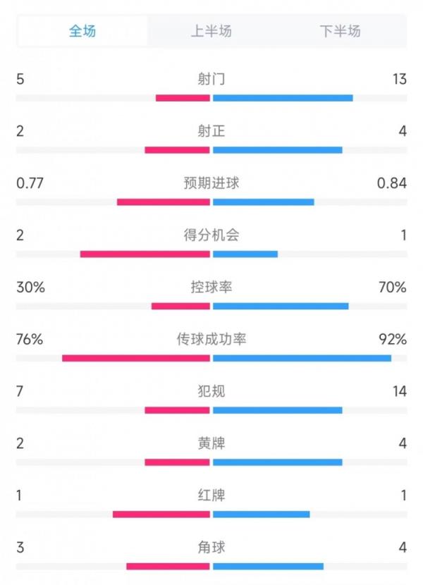 马竞vs勒沃库森数据：射门5比13、射正2比4、控球率30%比70%