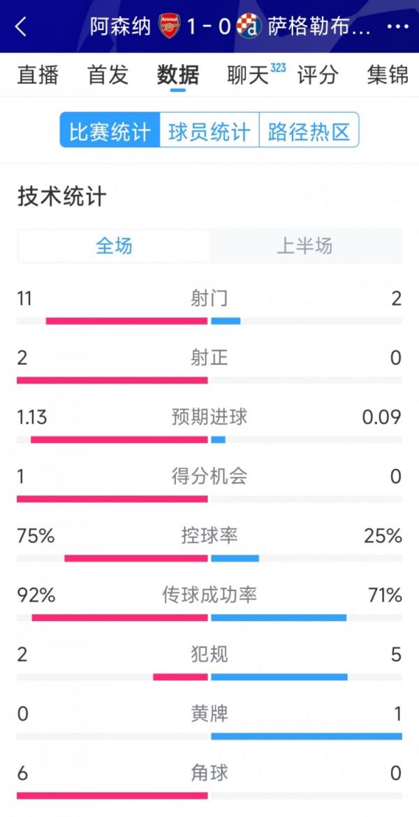 优势显着，阿森纳vs萨格勒布迪纳摩半场数据：射门11-2，射正2-0