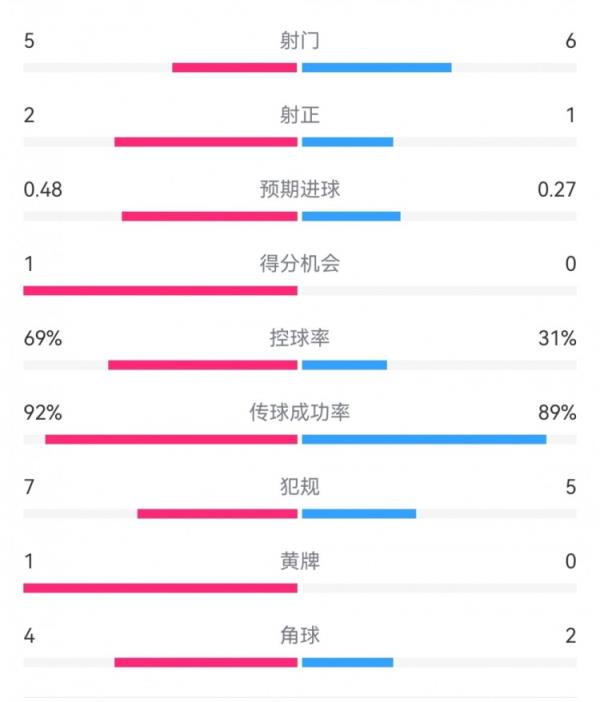  皇马2-0萨尔茨堡半场数据：射门5-6，射正2-1，控球率69%-31%